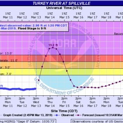 Turkey River Flooding: Late day report Wednesday March 13th 2019