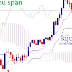 Ichimoku cloud for six players