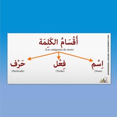 Les 3 Catégories de mots dans la Langue Arabe