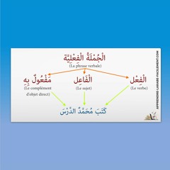 La Phrase Verbale en Détail dans la Langue Arabe