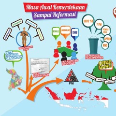 01. Mindmap Indonesia Dari Masa Kemerdekaan Hingga Masa Reformasi