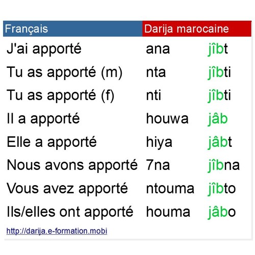 Stream Conjugaison du verbe jab - apporter au passé en Darija Marocaine by  darija marocaine | Listen online for free on SoundCloud