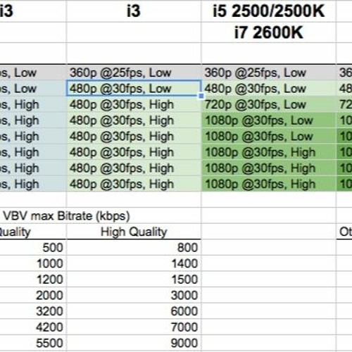 Stream 720p 60 Fps Bit Rate Chart from Shawne Listen online for free