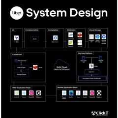 System Design Uber Technology Stack Overview