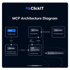 Explore MCP Architecture Diagram, Benefits and Flow