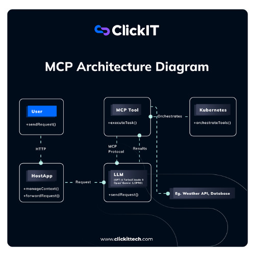 Explore MCP Architecture Diagram, Benefits and Flow