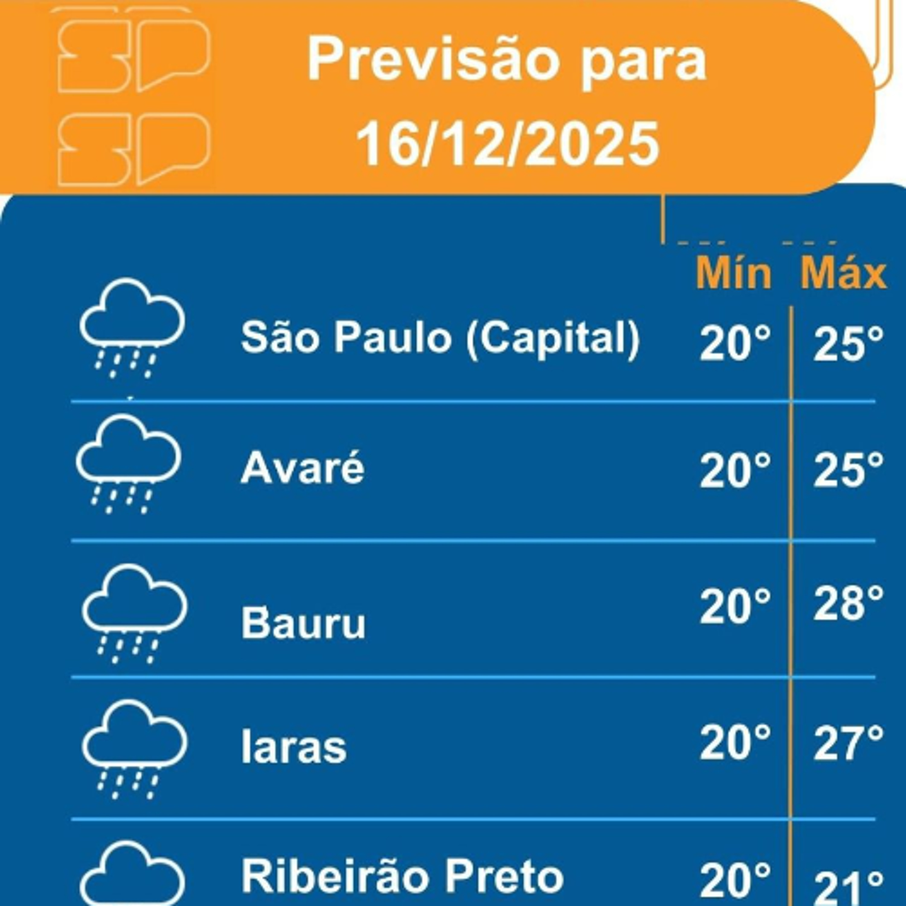 Defesa Civil - Terça-feira, dia 16/12/2025, o dia começa com sol entre muitas nuvens em grande parte do estado de São Paulo