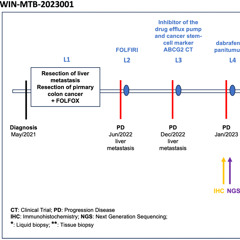 WIN International Molecular Tumor Board Recommends Tailored Treatment for Advanced Colorectal Cancer