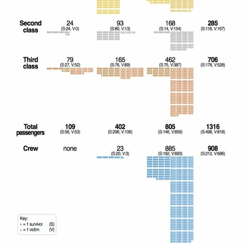 Titanic - Who Sailed? Who Survived
