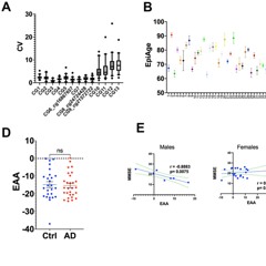 EpiAge: A New Test to Measure Biological Age Using Saliva or Blood