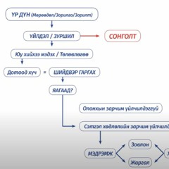 Өдөр 1 - Зорилго тодорхойлох зөв арга
