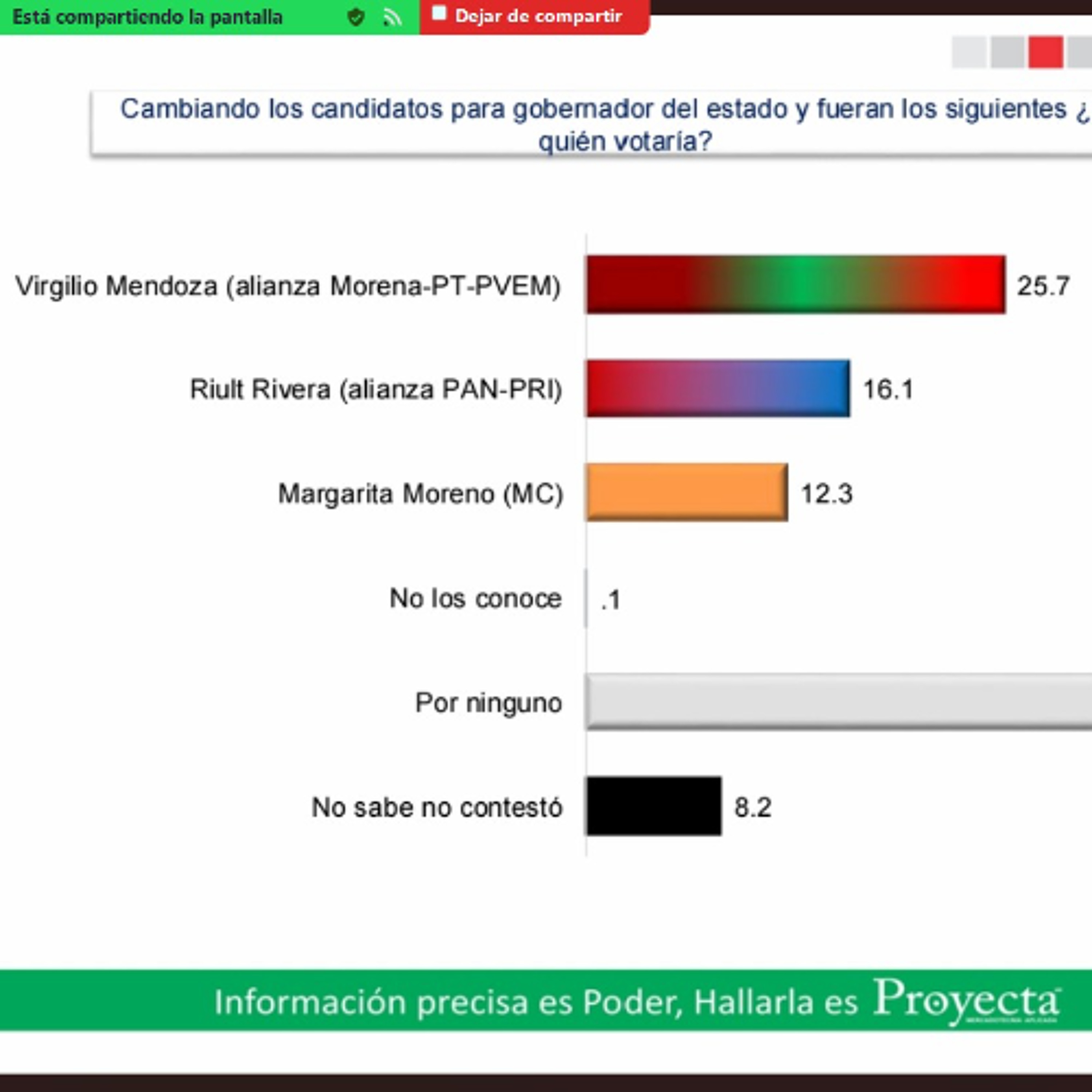En escenario de alianzas electorales al 2027, Virgilio Mendoza va a la delantera, revela encuesta de Proyecta de Ángel Carrillo episode artwork