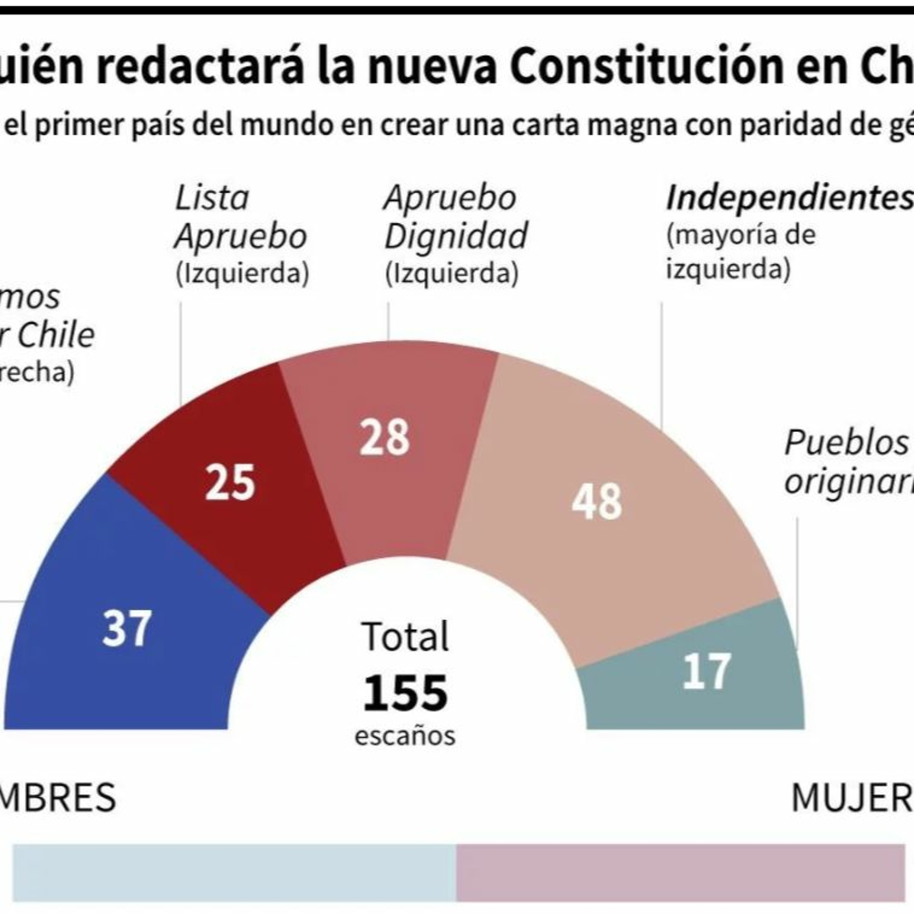 The Chilean Way towards a new Constitution: Questions to elected members of the Convention episode artwork