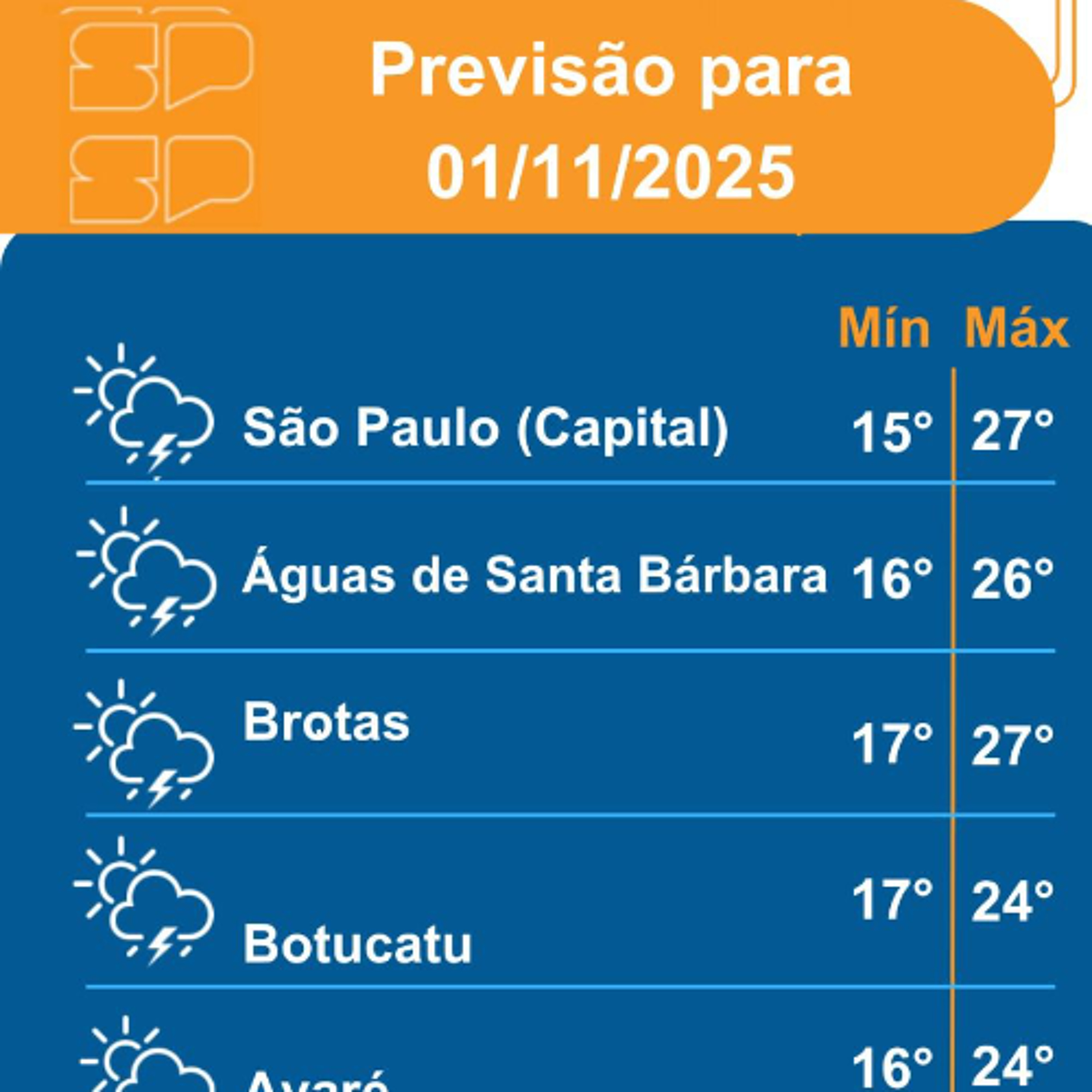 Defesa Civil - Sabado, dia 01/11/2025, o tempo permanece instável em todo o Estado de São Paulo Defesa Civil - Sabado, dia 01/11/2025, o tempo permanece instável em todo o Estado de São Paulo