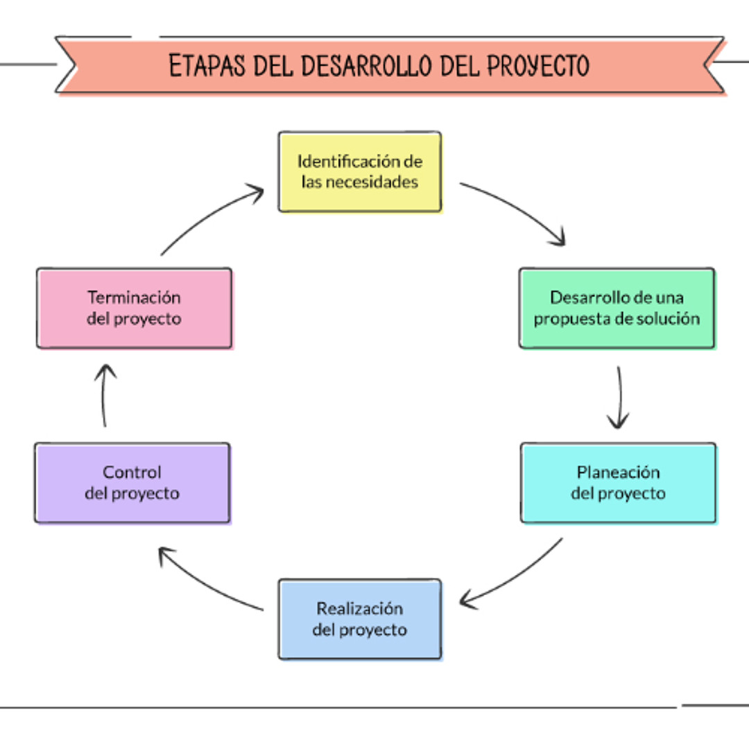 Stream Etapas del desarrollo de un proyecto by CARLOS GABRIEL GUZMÁN ...