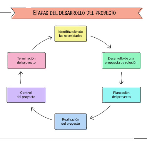 Stream Etapas del desarrollo de un proyecto by CARLOS GABRIEL GUZMÁN ...