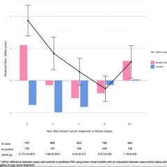 Breast Cancer Treatments Linked to Accelerated Aging in Survivors