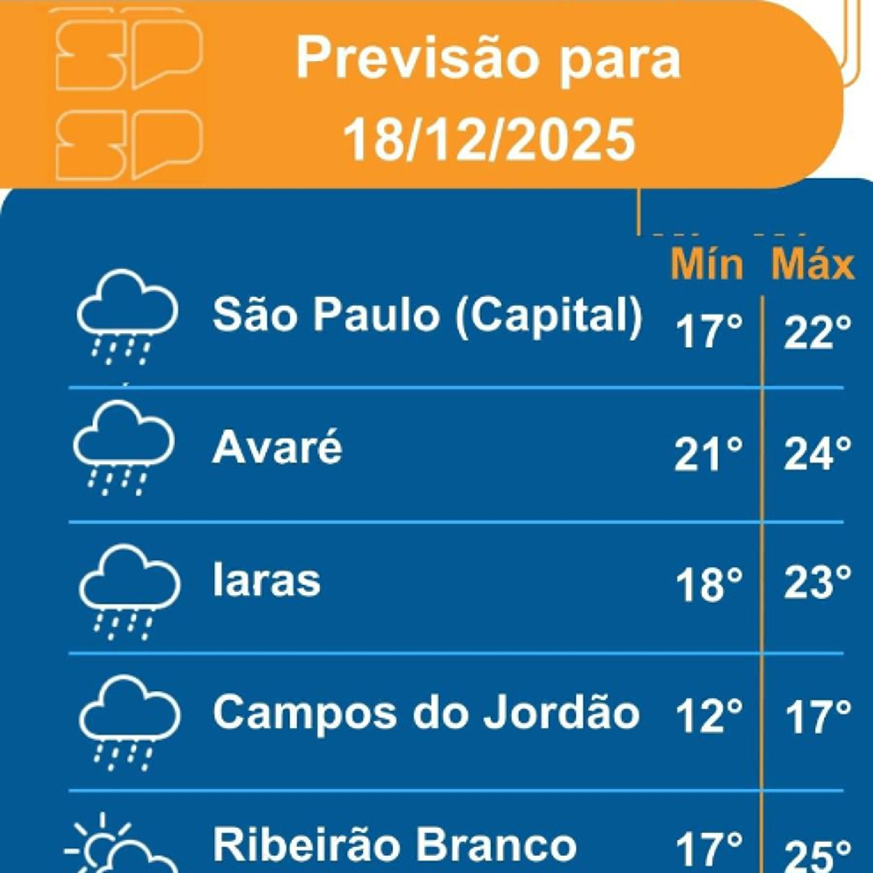 Defesa Civil - Quinta-feira, dia 18/12/2025, a frente fria se afasta completamente do estado de São Paulo