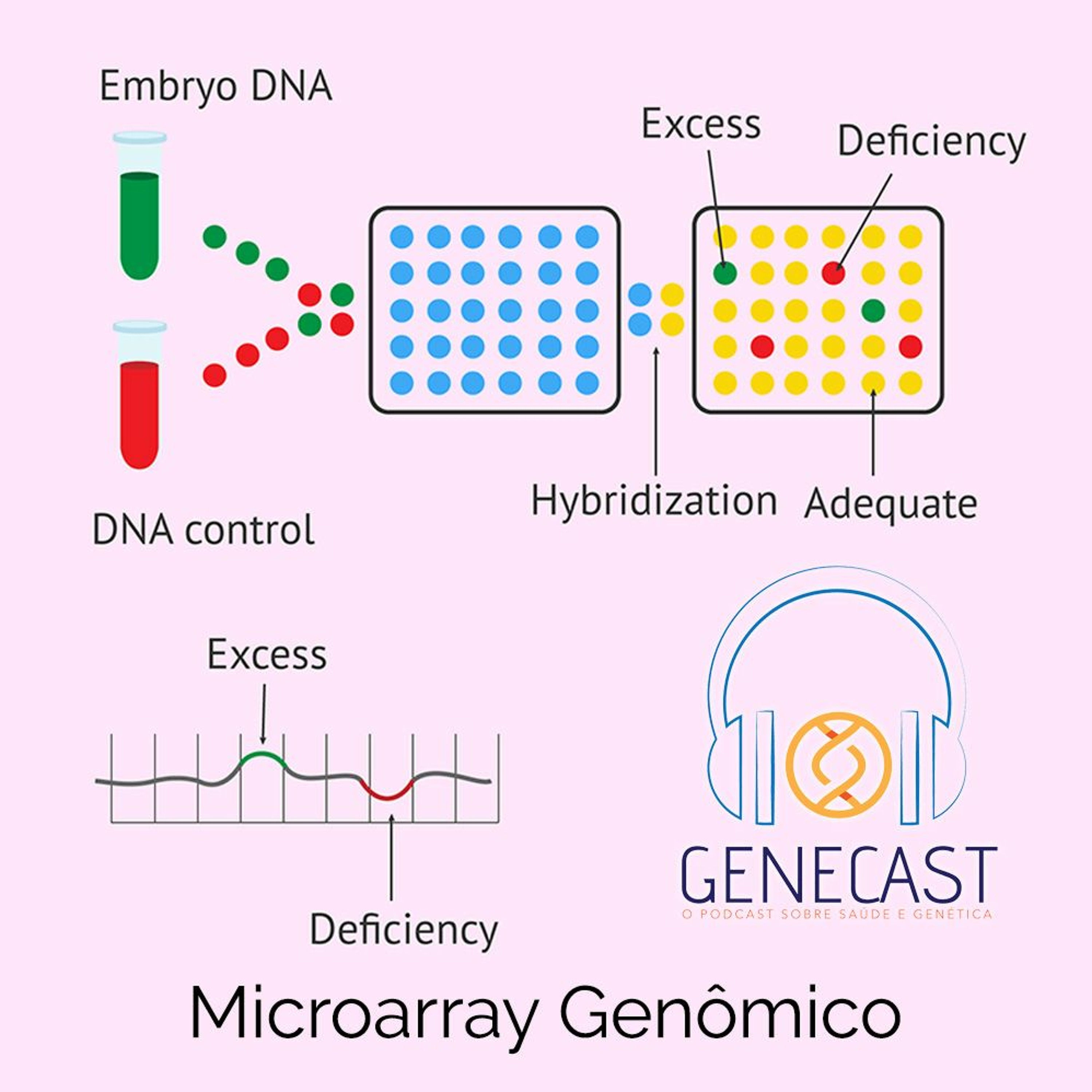 Genecast