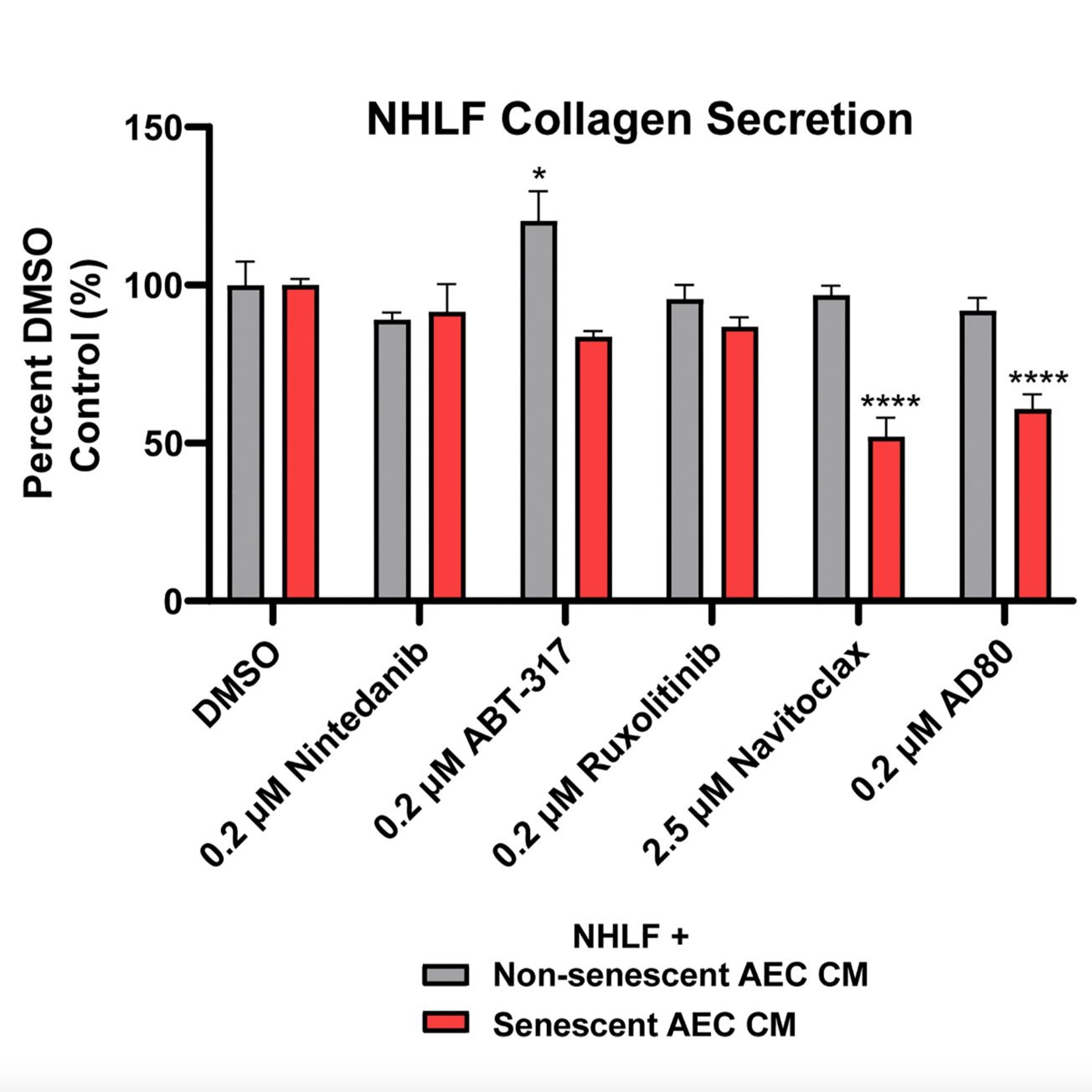 Modulating Lung Fibroblast Activation via Senolysis of Senescent Human Alveolar Epithelial Cells