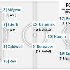 Beim FCZ Jüngere Unerfahrenere Mannschaft FCZ - Ajax 0 - 6 Kommentare