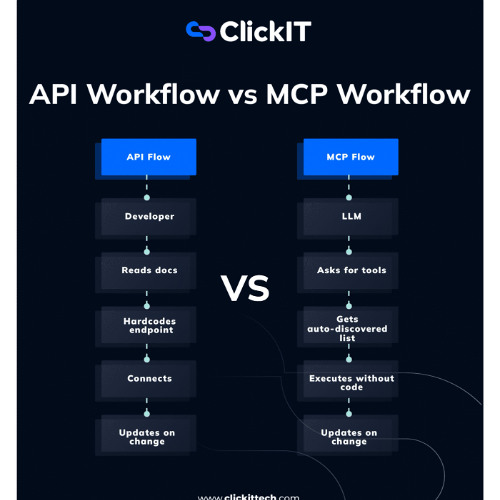 Difference Between MCP vs API