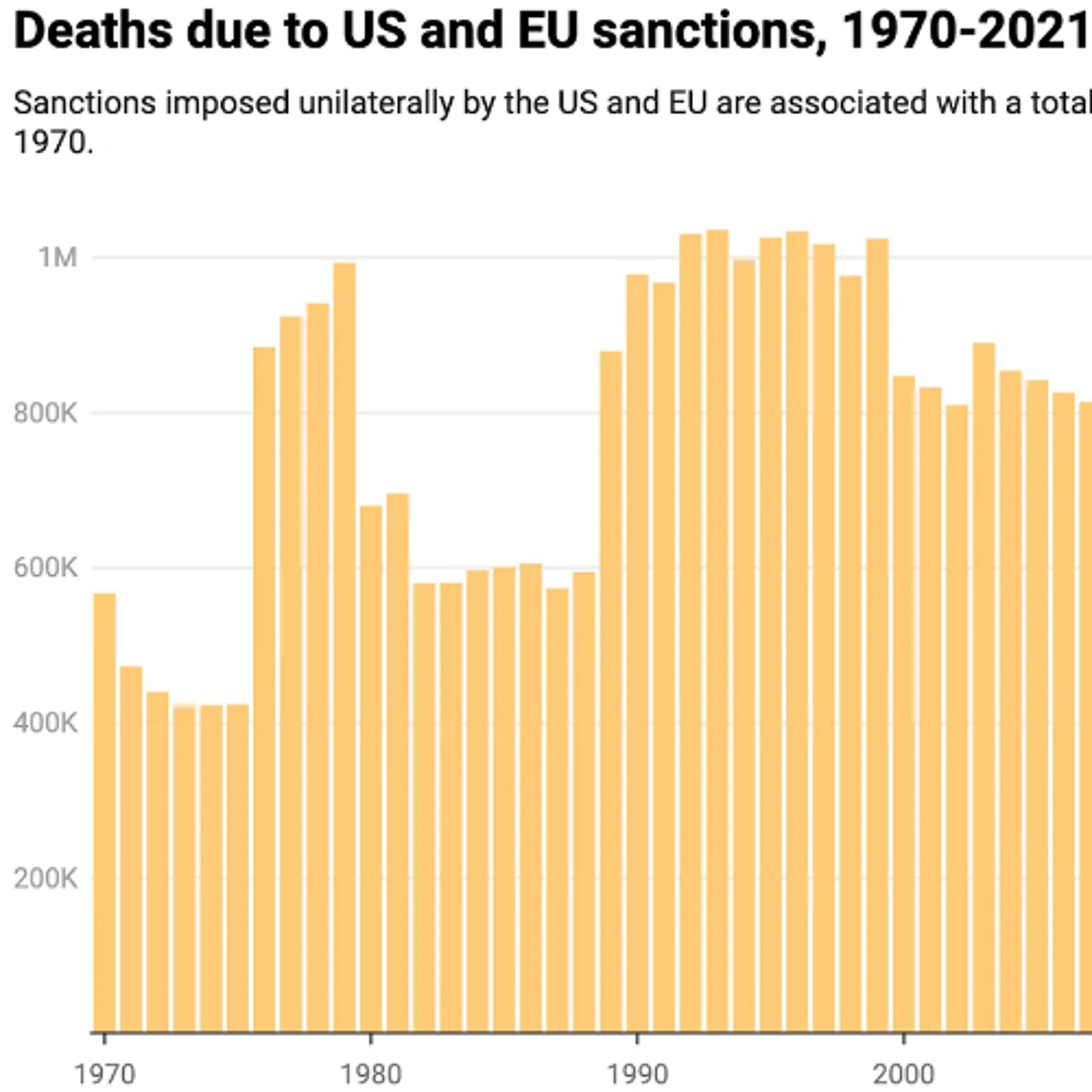 US and EU sanctions have killed 38 million people since 1970