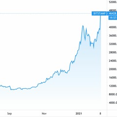 BTC is 46K