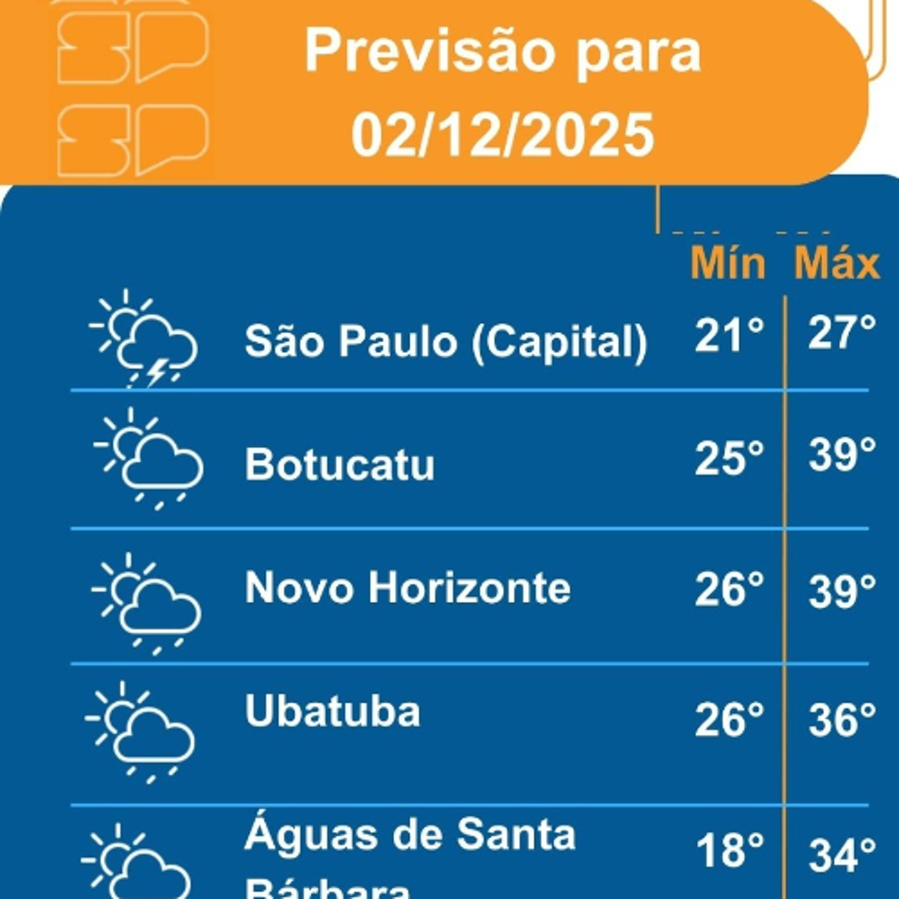Defesa Civil - Terça-feira, dia 02/12/2025, o Estado de São Paulo amanhece com nevoeiro na faixa leste e também nas áreas mais elevadas
