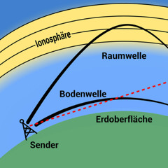 Eintritt in die Ionosphaere