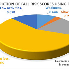 Unintentional Weight Loss Identified as Top Predictor of Fall Risk in Taiwanese Elderly