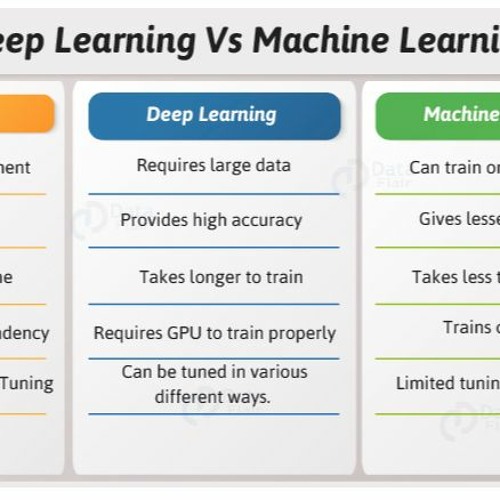 Machine Learning v. Artificial Intelligence: The Difference