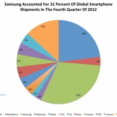 Nokia Officially 4th Largest Smartphone Brand In US, Ahead Of HTC, Motorola And Blackberry