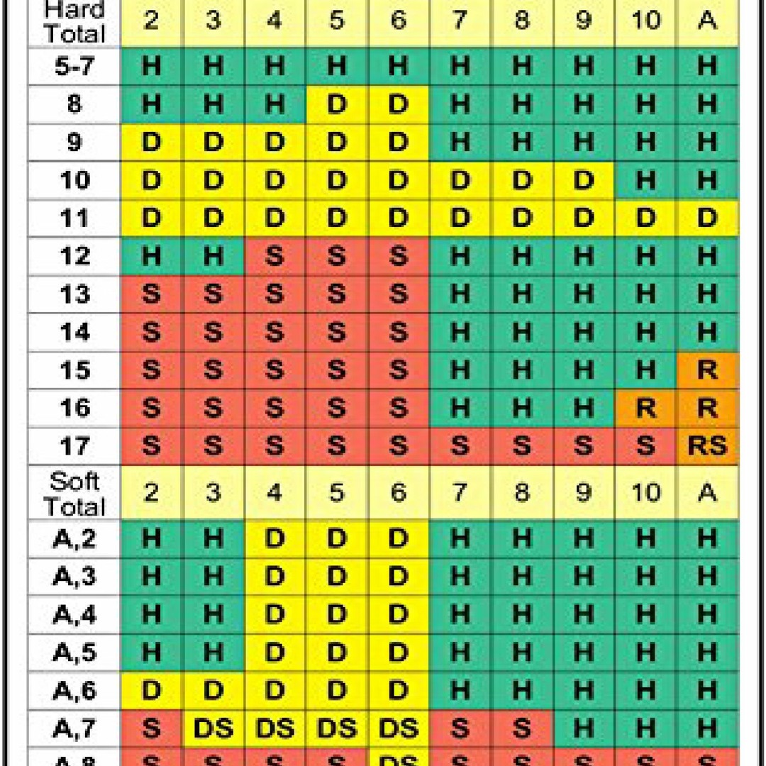 Stream Read⚡ PDF Blackjack Basic Strategy Chart: 1 Deck, Dealer Hits ...