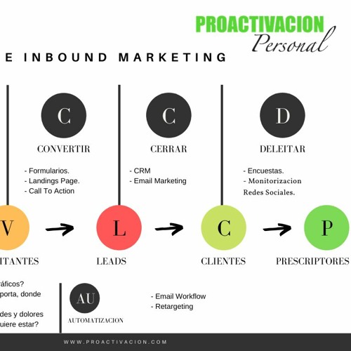 Episodio 061,  INBOUND MARKETING y la automatizacion