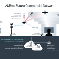 Project AURA - Networks - For - Aviation - Communications