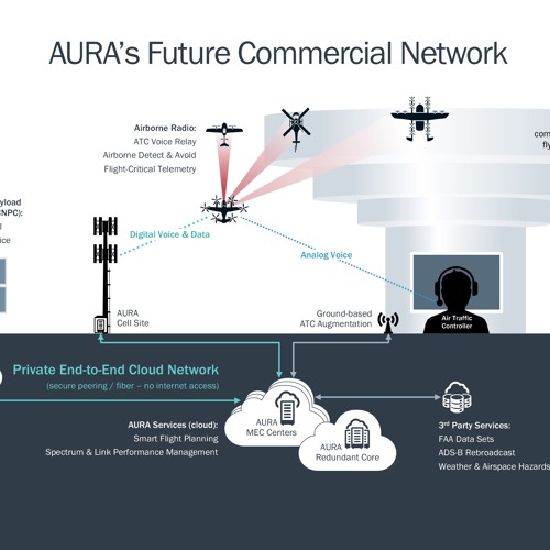 Project AURA - Networks - For - Aviation - Communications