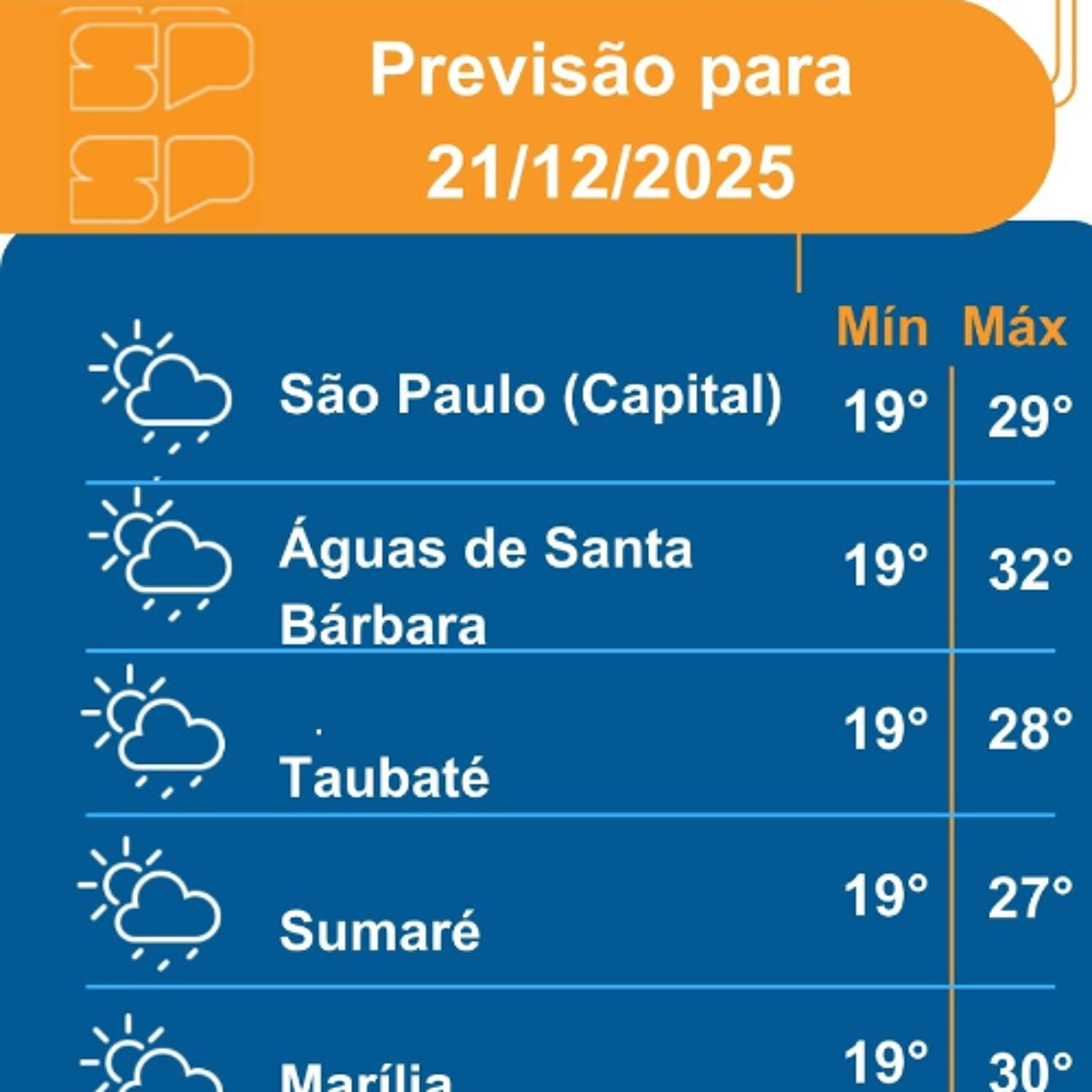 Defesa Civil - Domingo, dia 21/12/2025,  manhã começa com muitas nuvens em grande parte do Estado de São Paulo