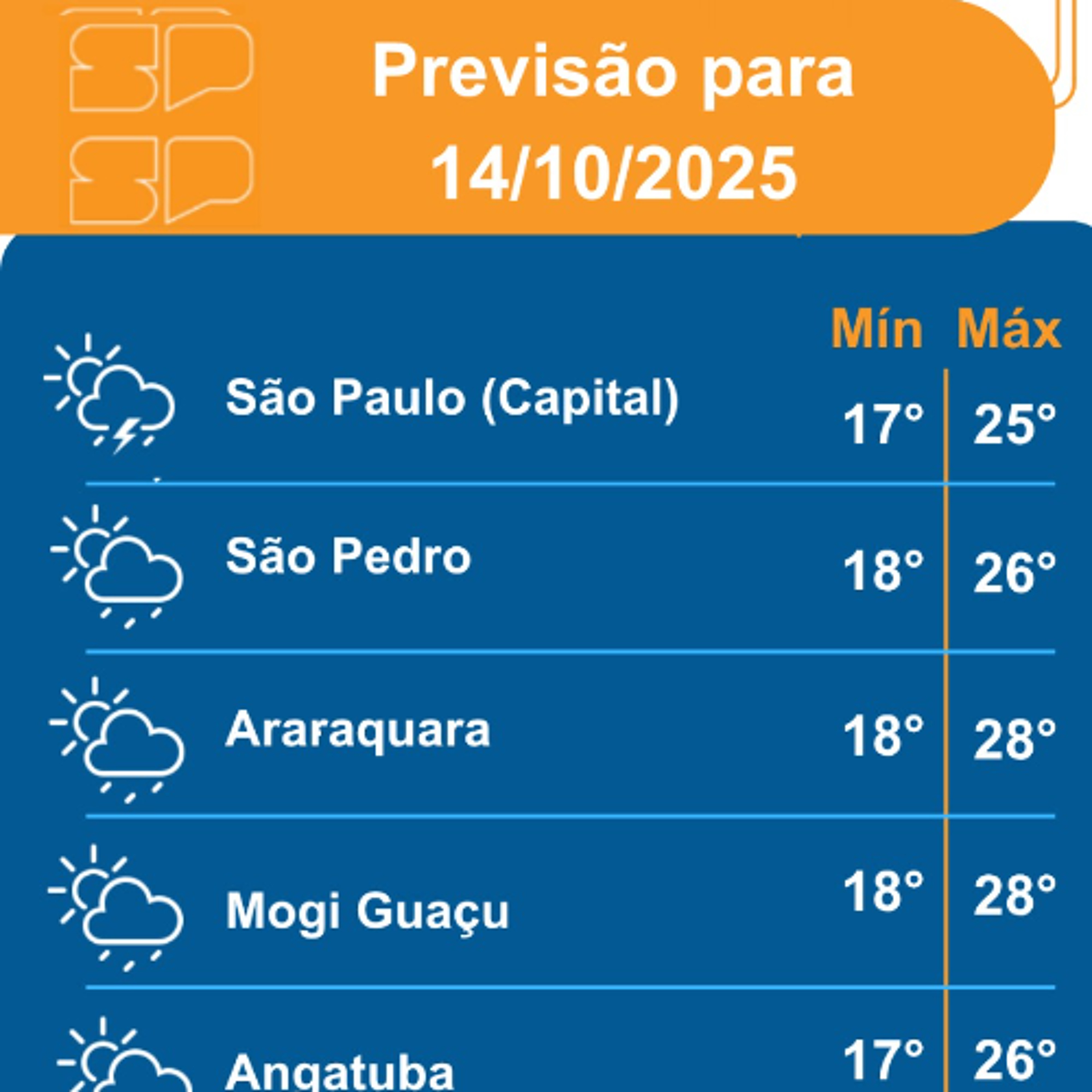 Defesa Civil - Terça-Feira, dia 14/10/2025,o dia será marcado pelo Sol entre muitas nuvens, devido ao afastamento da frente fria do Estado de São Paulo