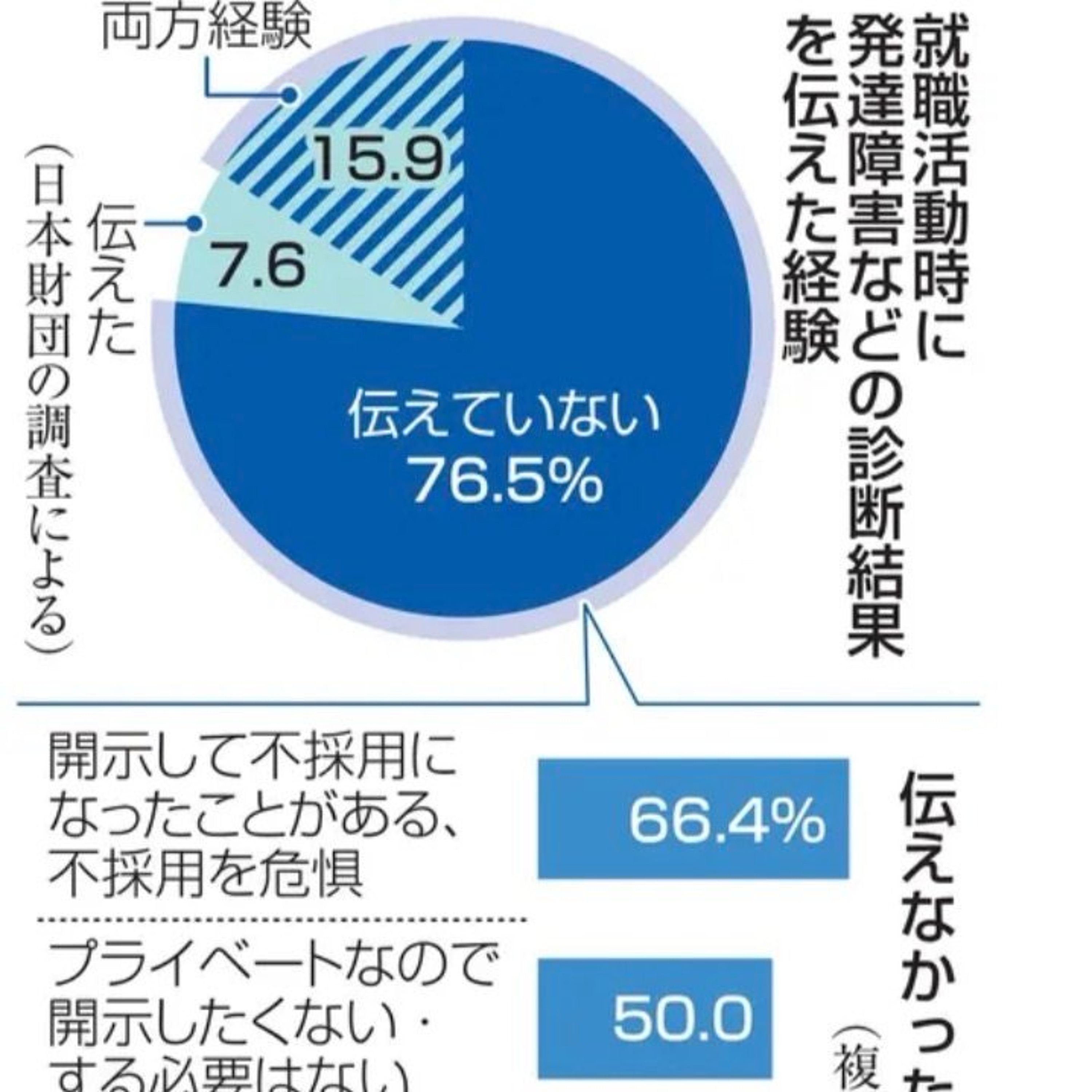 76% Don’t Disclose Disabilities or Diagnoses During Job Hunting, Nippon Foundation Survey Finds