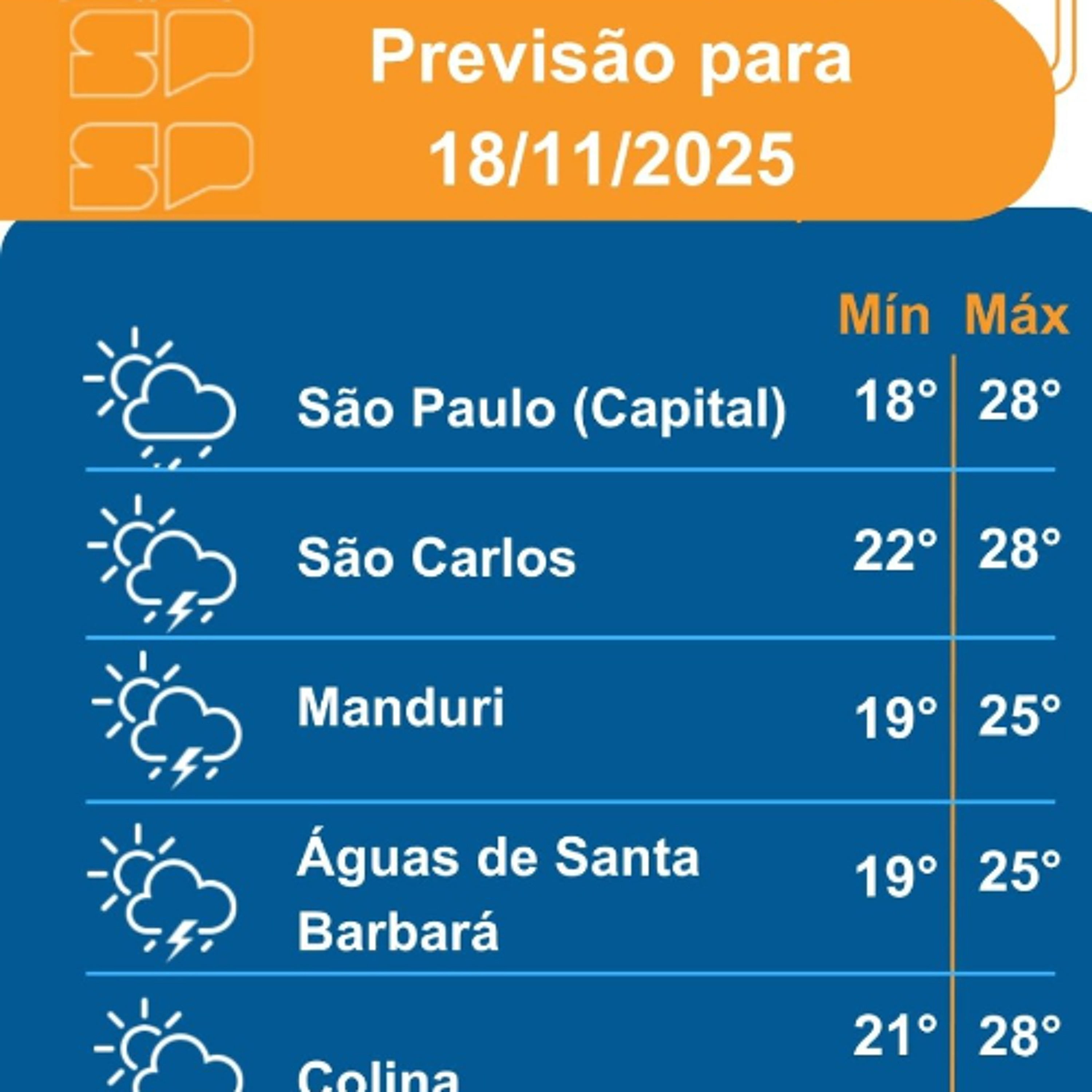 Defesa Civil - Terça-Feira, dia 18/11/2025, o dia começa com bastante nebulosidade e poucas aberturas de sol Defesa Civil - Terça-Feira, dia 18/11/2025, o dia começa com bastante nebulosidade e poucas aberturas de sol