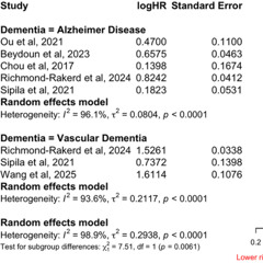 Hospital Infections Associated with Higher Risk of Dementia