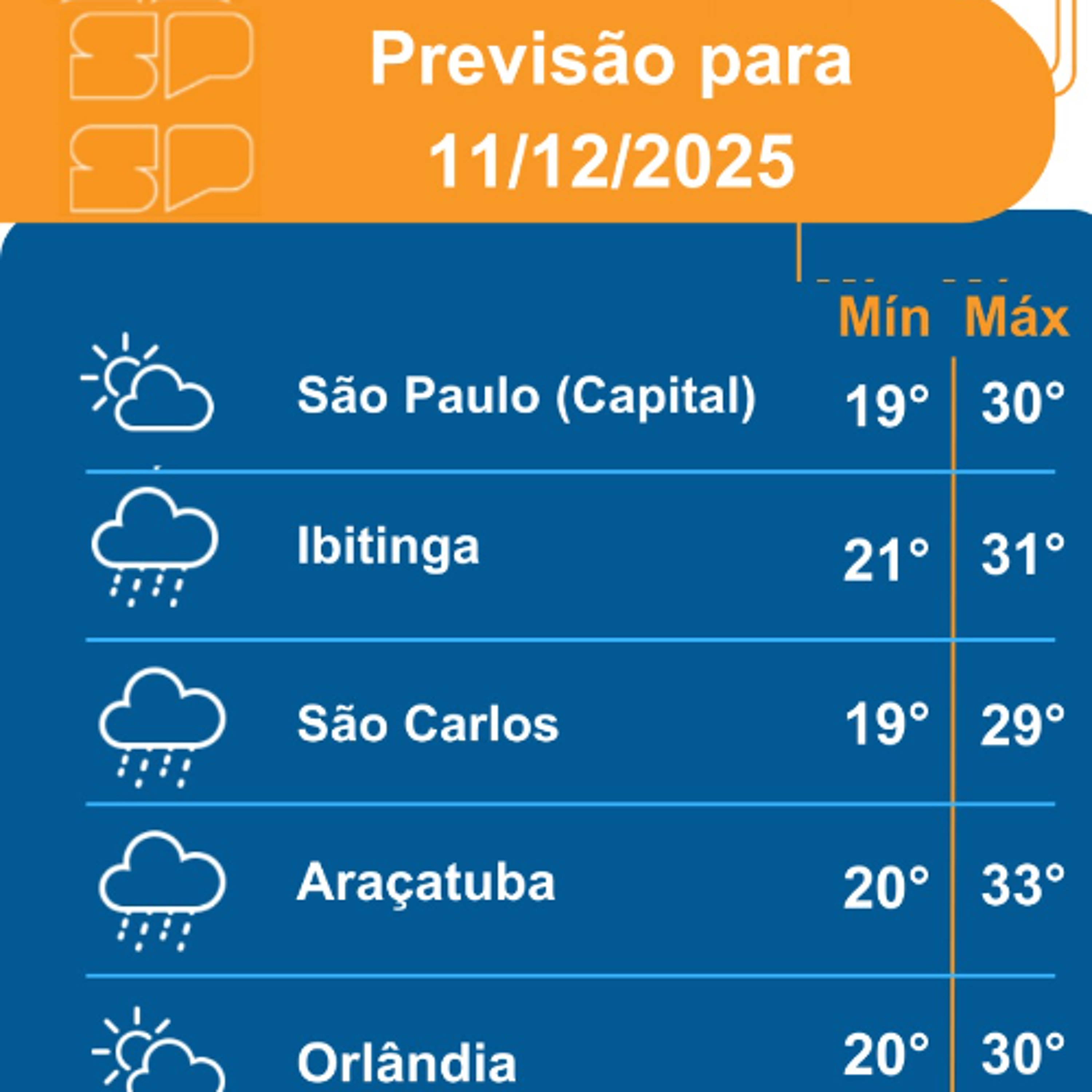 Defesa Civil - Quinta-Feira, dia 11/12/2025, o dia será marcado pelo predomínio de sol entre algumas nuvens, favorecendo a elevação das temperaturas e a sensação de tempo abafado em todo o Estado de São Paulo Defesa Civil - Quinta-Feira, dia 11/12/2025, o dia será marcado pelo predomínio de sol entre algumas nuvens, favorecendo a elevação das temperaturas e a sensação de tempo abafado em todo o Estado de São Paulo