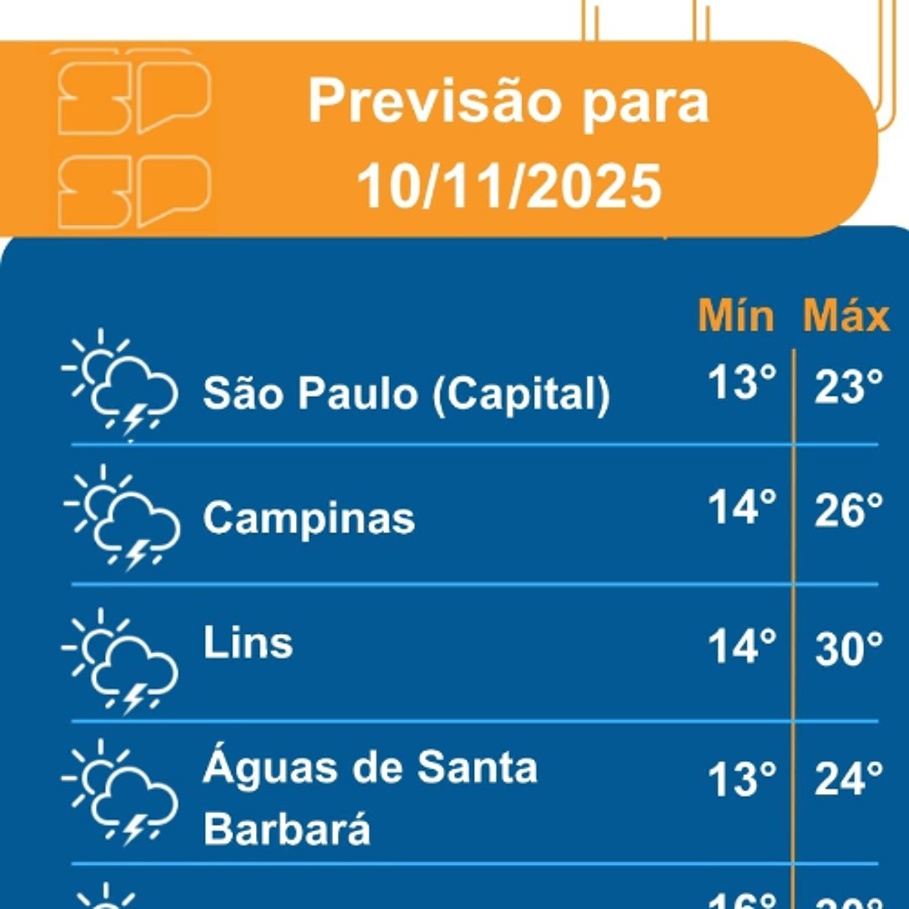 Defesa Civil - Segunda-feira, dia 10/11/2025, o dia começa com nevoeiro na faixa leste, mas que logo se dissipa com o aquecimento diurno