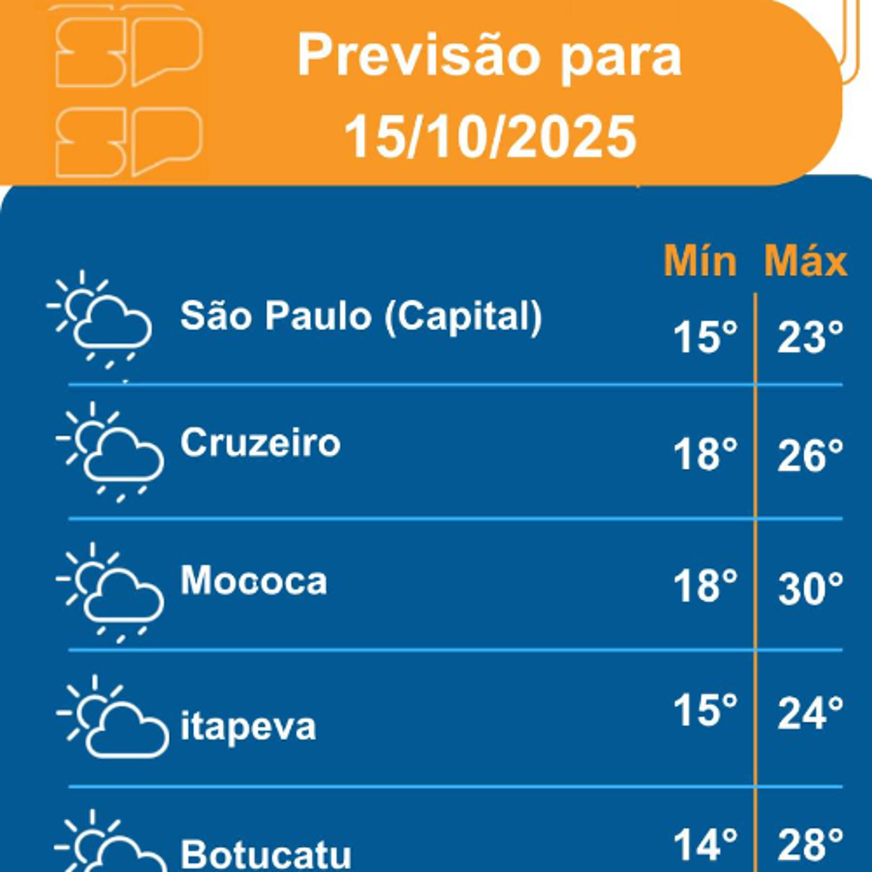 Defesa Civil - Quarta-Feira, dia 15/10/2025,o tempo será marcado pelo predomínio de Sol entre algumas nuvens, o que favorece a sensação de calor e tempo abafado em todo o Estado de São Paulo