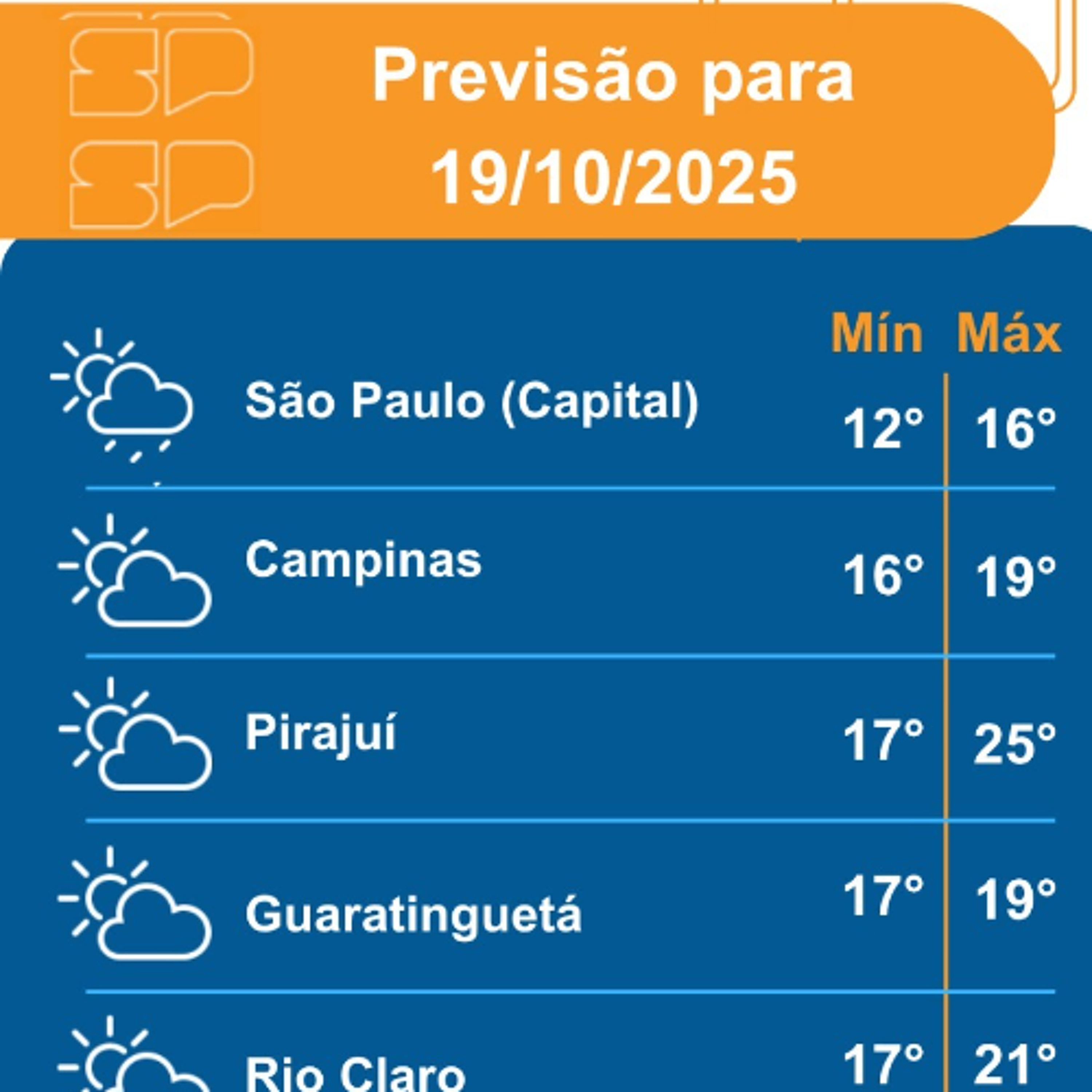 Defesa Civil - Domingo, dia 1910/2025, com o afastamento gradual da frente fria, o dia será marcado pelo céu parcialmente nublado em grande parte do Estado de São Paulo