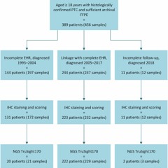 NTRK Gene Fusion in Thyroid Cancer: A Clinicogenomic Biobank and Record Linkage Study From Finland