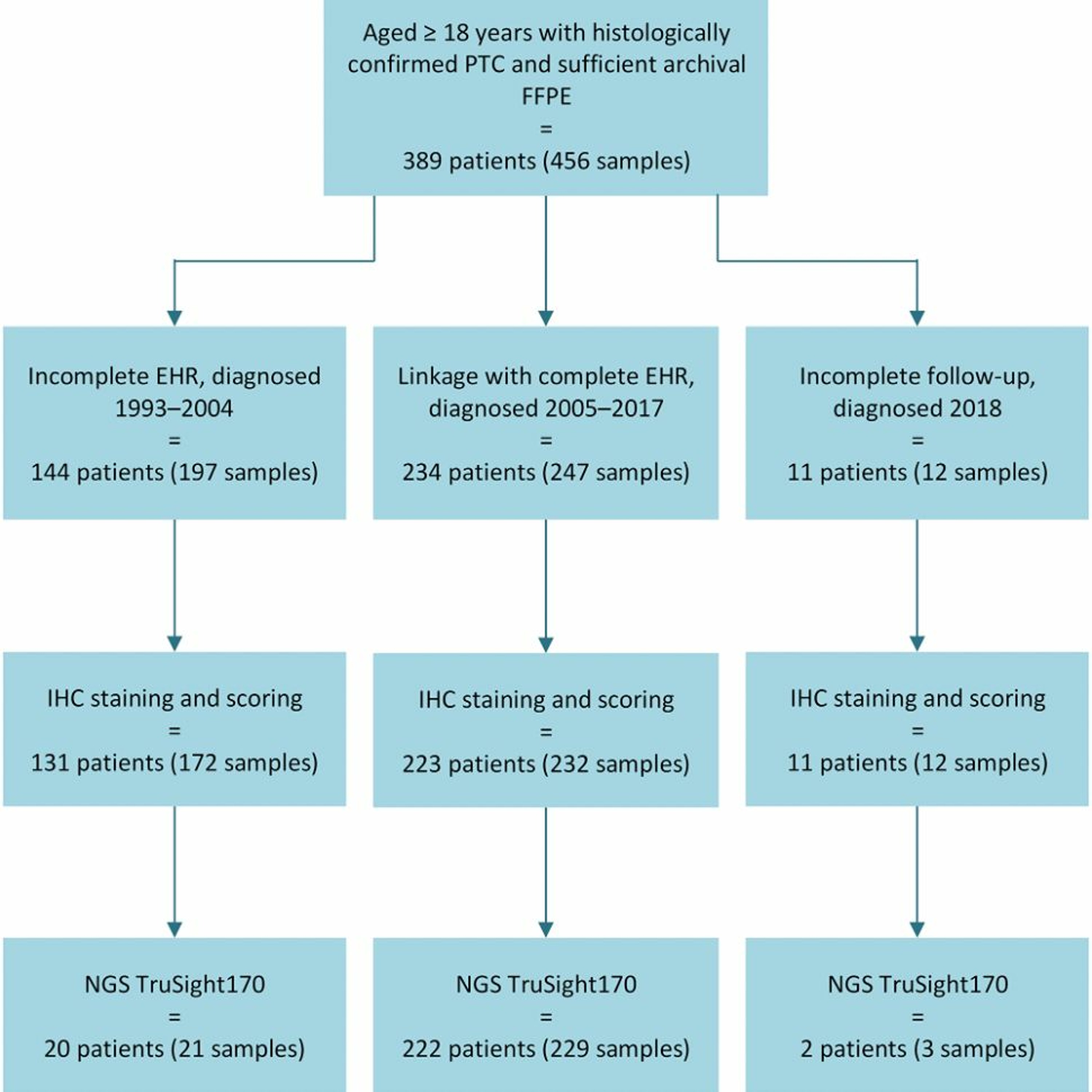 Oncotarget