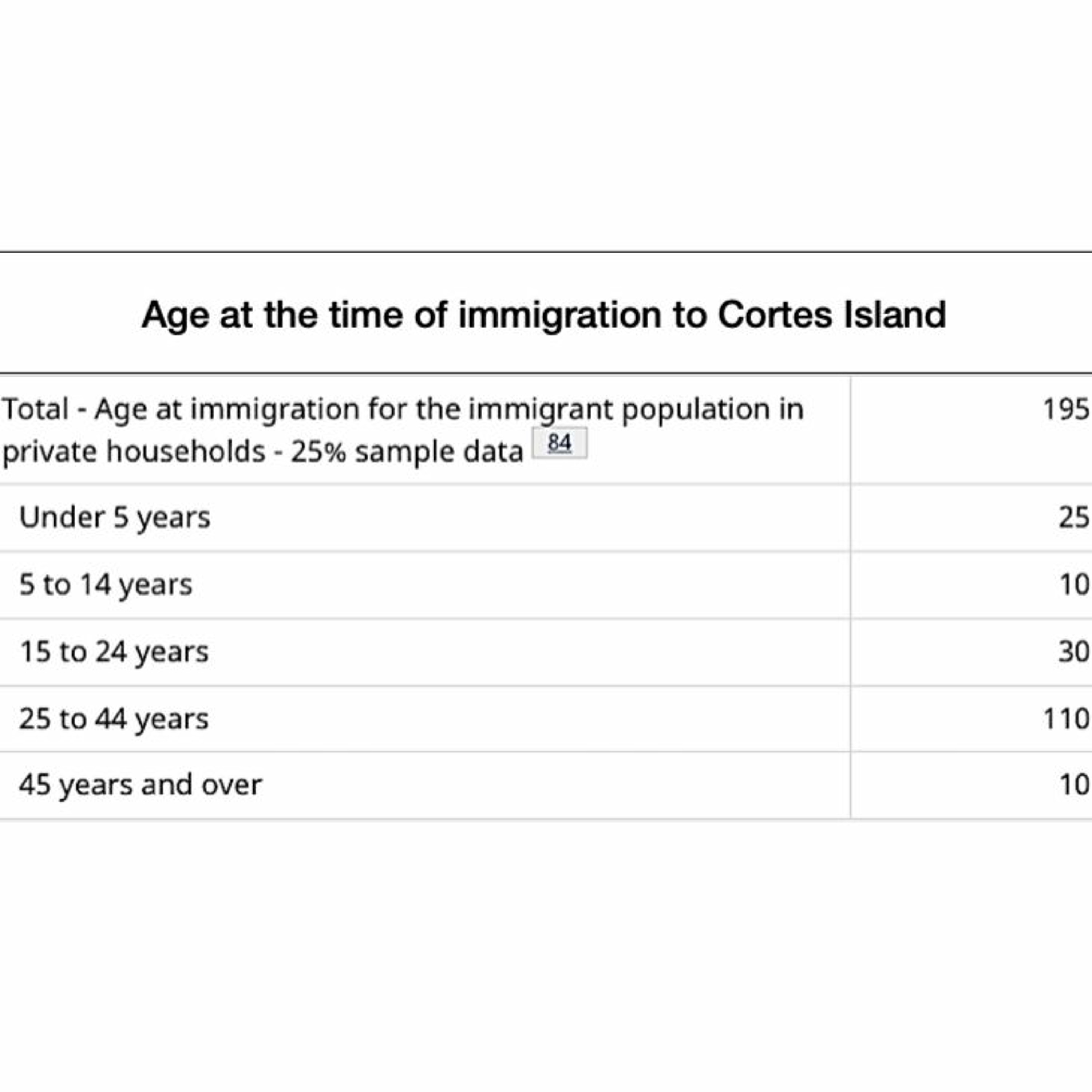 Immigration in the Lower Mainland, Vancouver Island and Discovery Islands