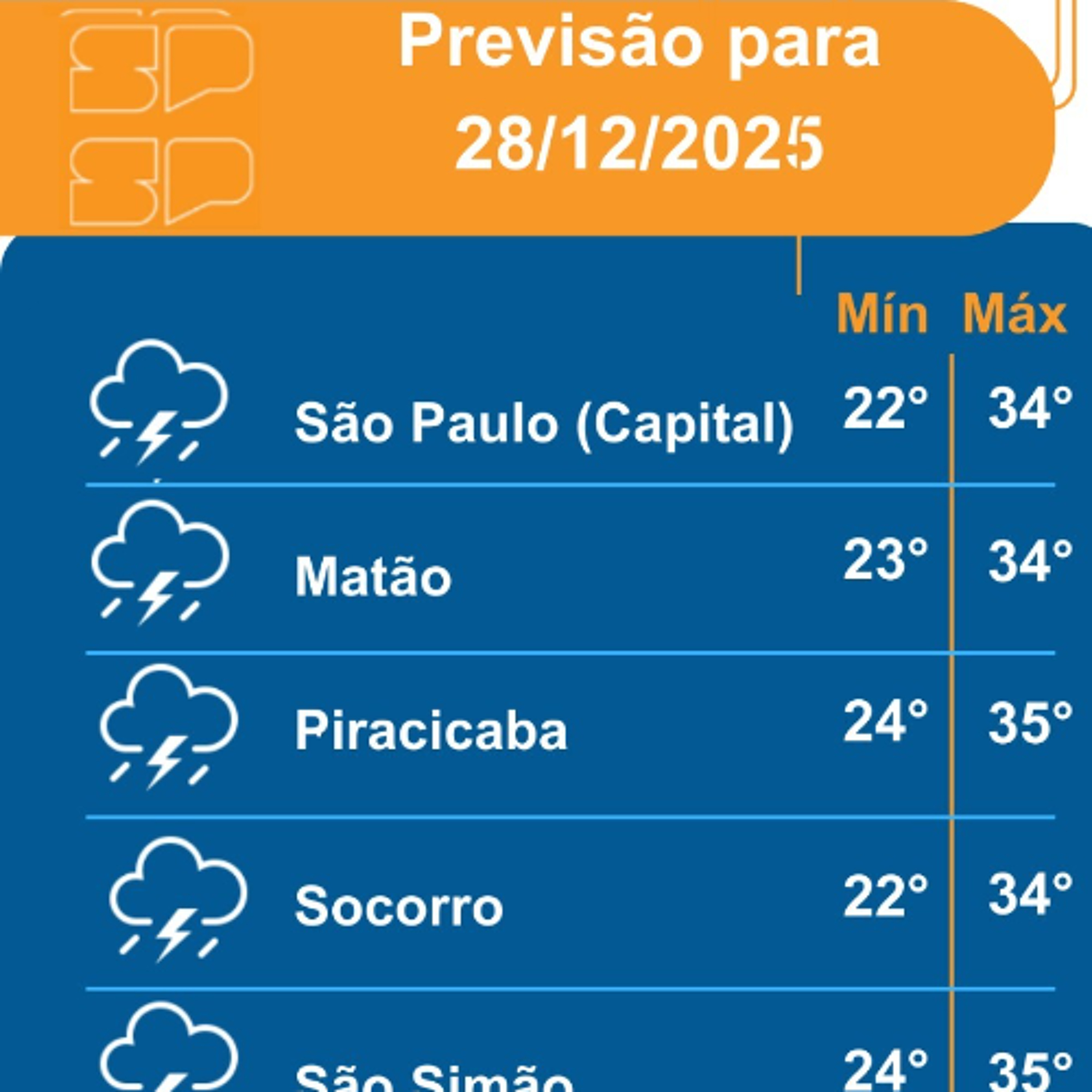 Defesa Civil - Domingo, dia 28/12/2025, o dia será marcado pelo sol entre muitas nuvens, mantendo a sensação de tempo quente e abafado em todo o Estado de São Paulo